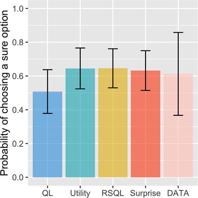 Surprise Acts as a Reducer of Outcome Value in Human Reinforcement Learning